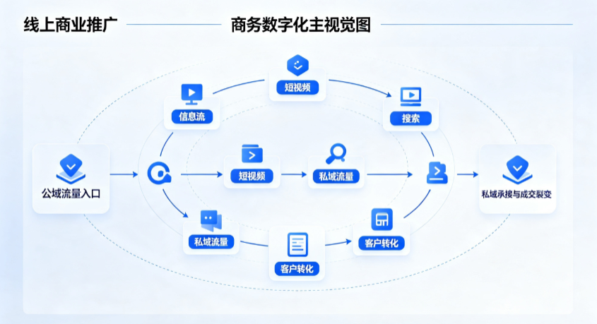 清涧县线上商业推广怎么做？全域流量闭环搭建与低成本转化实战指南